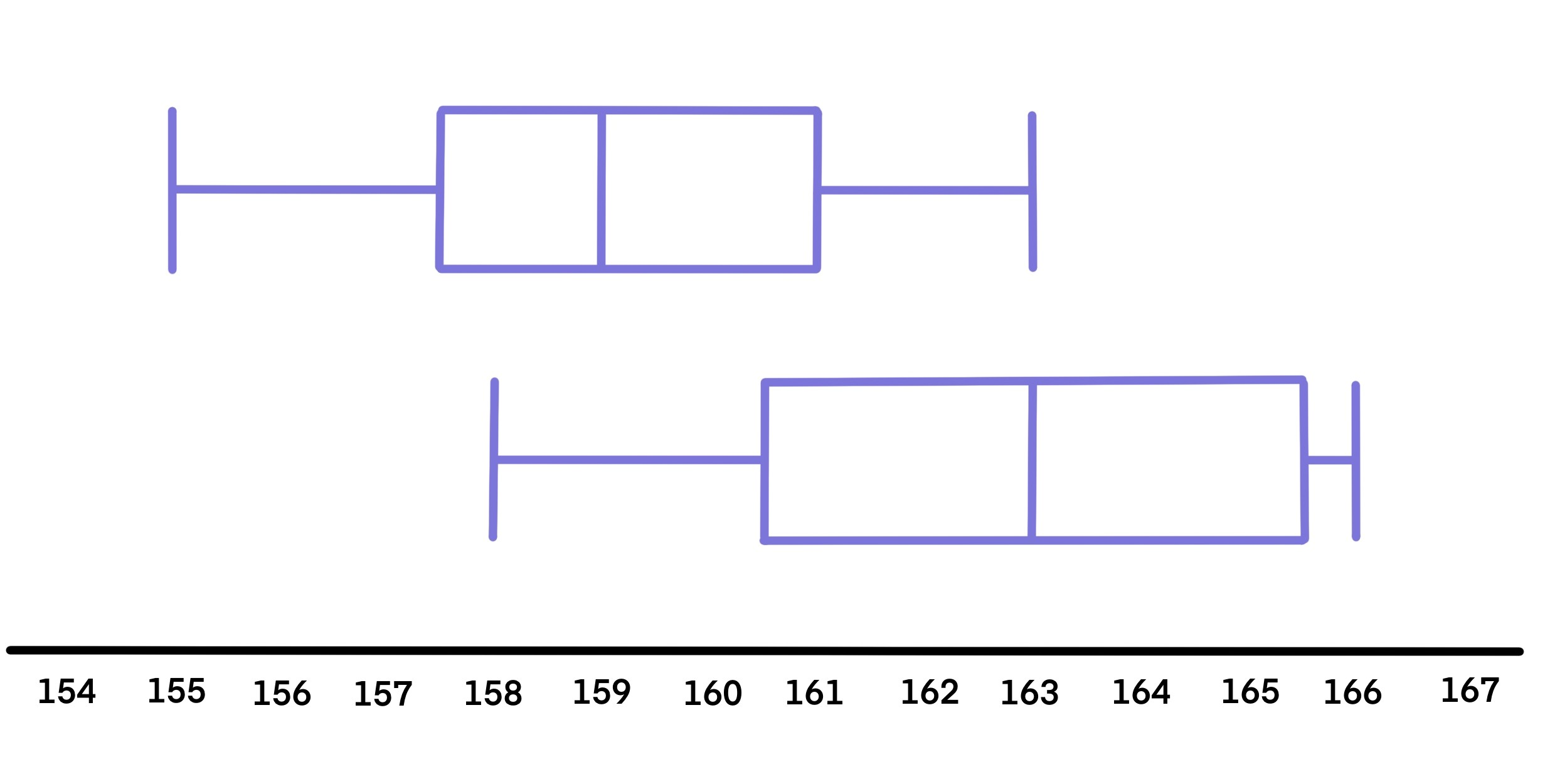 Diagramme en boîte Interpréter une boîte à moustaches StudySmarter