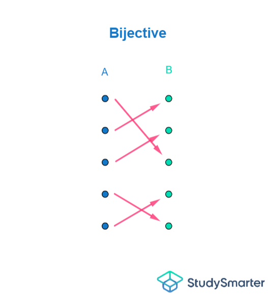 Funciones biyectivas, función biyectiva, StudySmarter