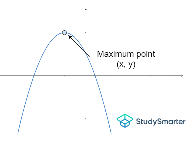 The maximum point, StudySmarter Originals