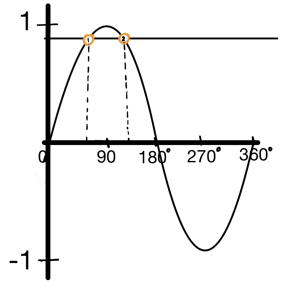 Gráficas de sen, cos y tan, Gráfica que muestra las soluciones de sen(x)=0,9 , Jordan Madge