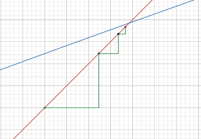 Méthodes itératives Itération diagramme en escalier StudySmarter