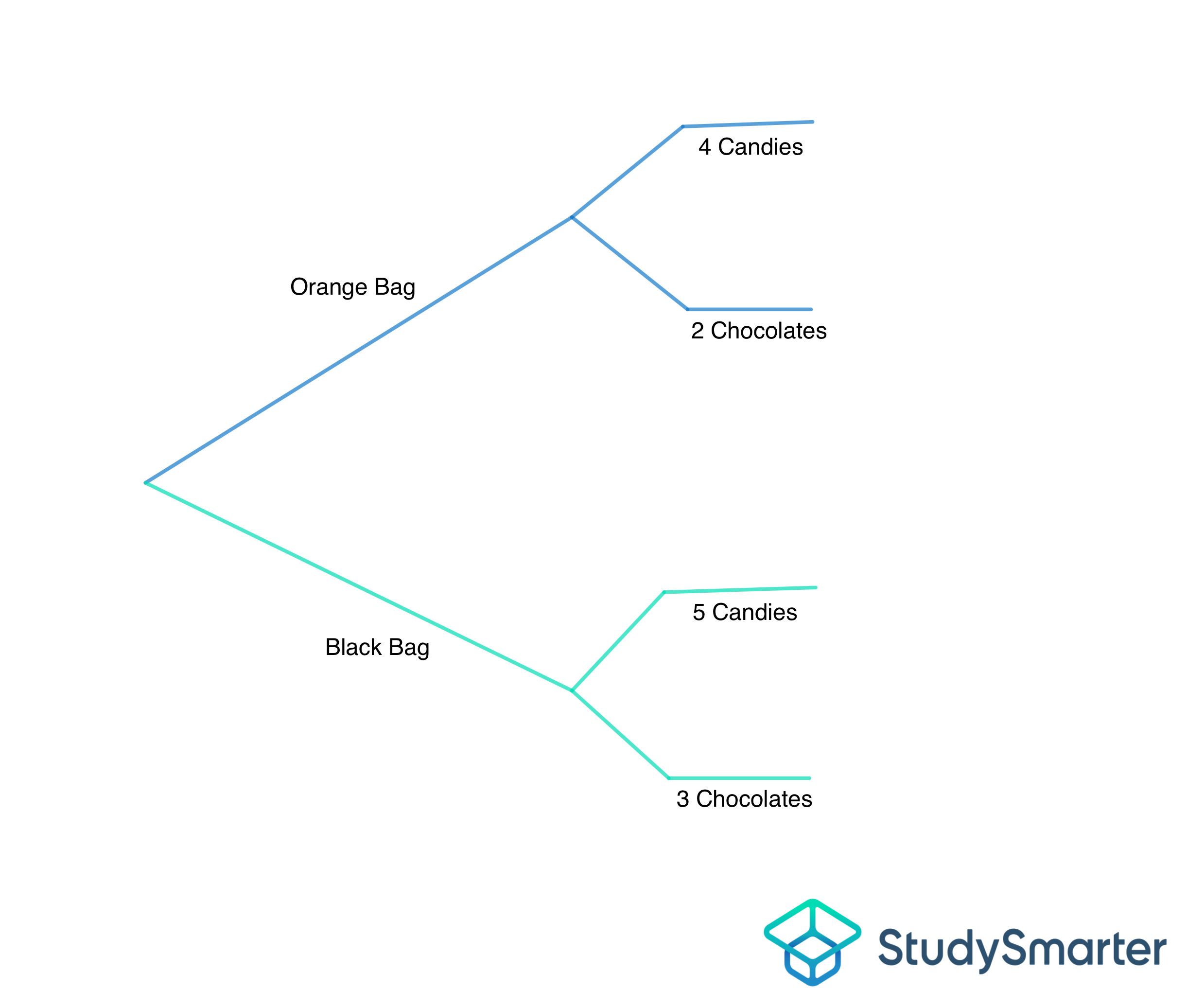 Règles de probabilité, Le diagramme d'arbre de tous les événements, StudySmarter