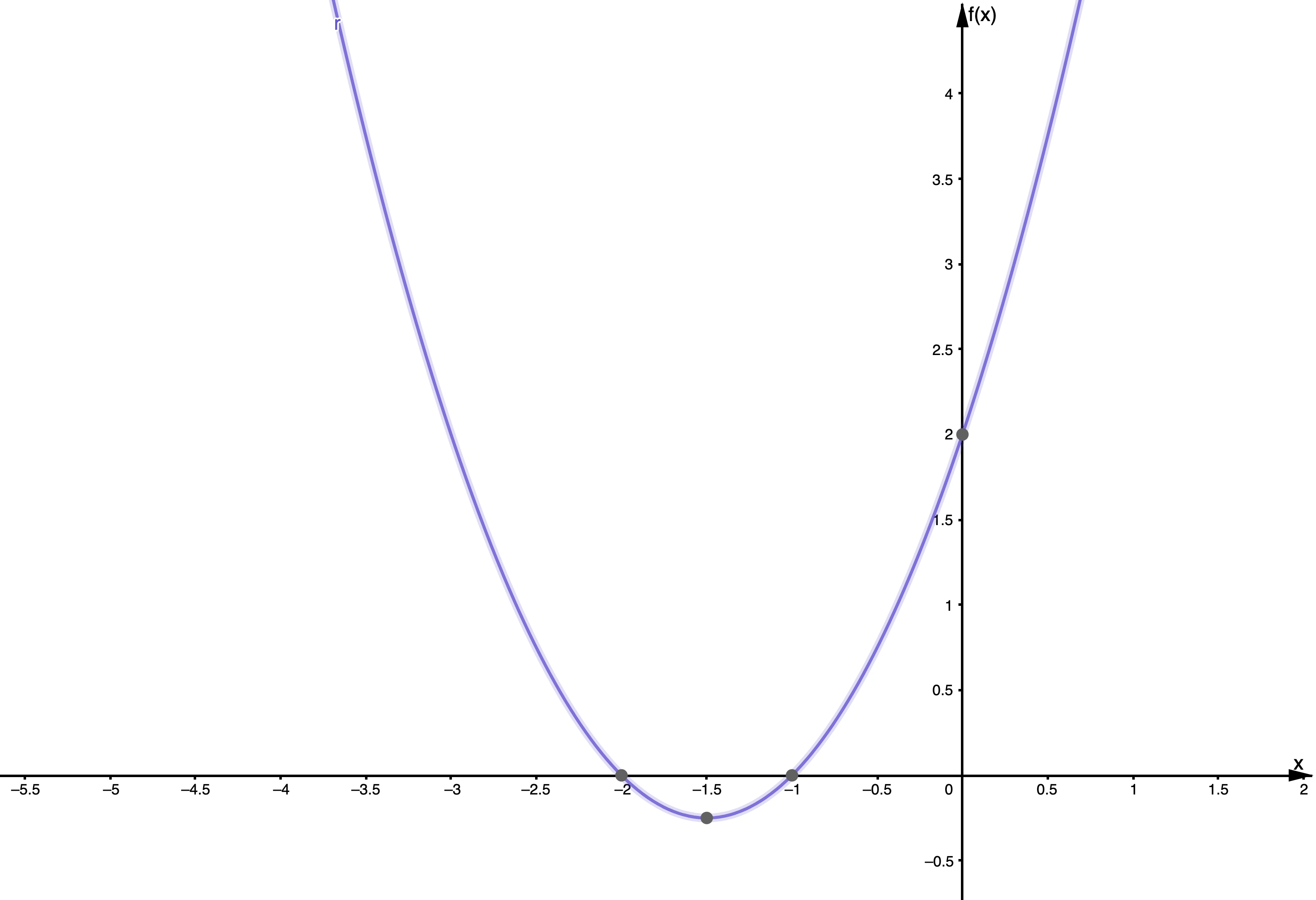 Localización de Ceros, Ejemplo, Geogebra