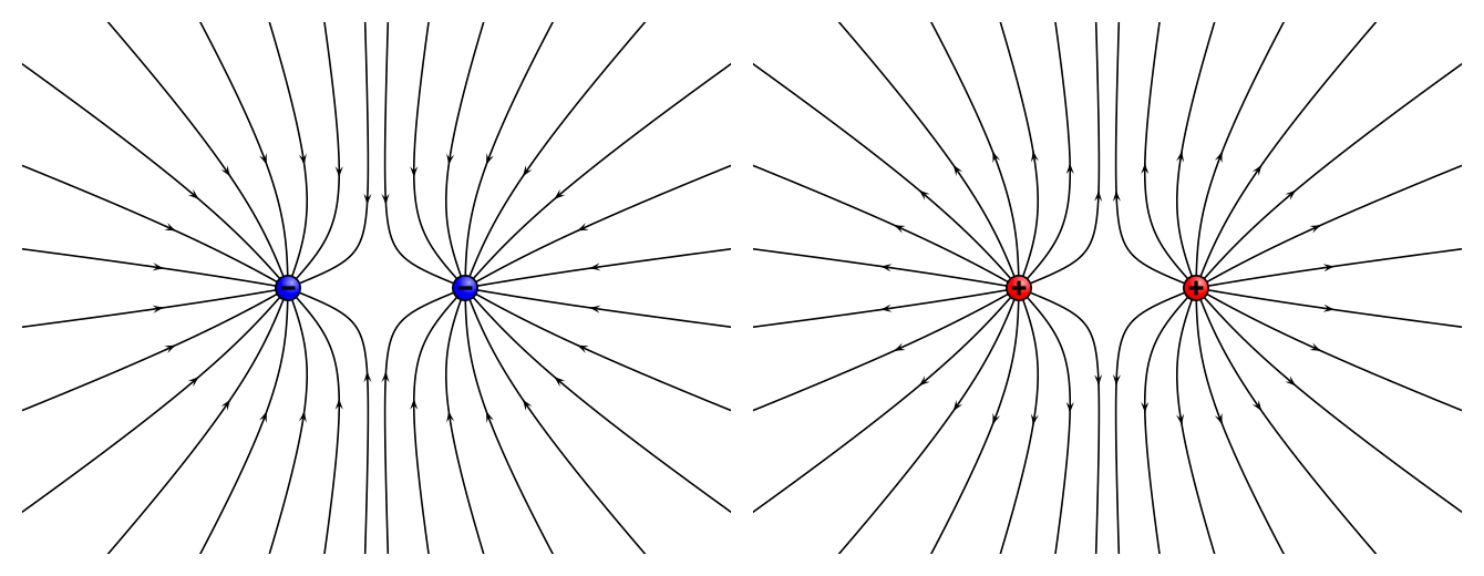 Intensité du champ électrique, Lignes de champ électrique des charges ponctuelles, StudySmarter
