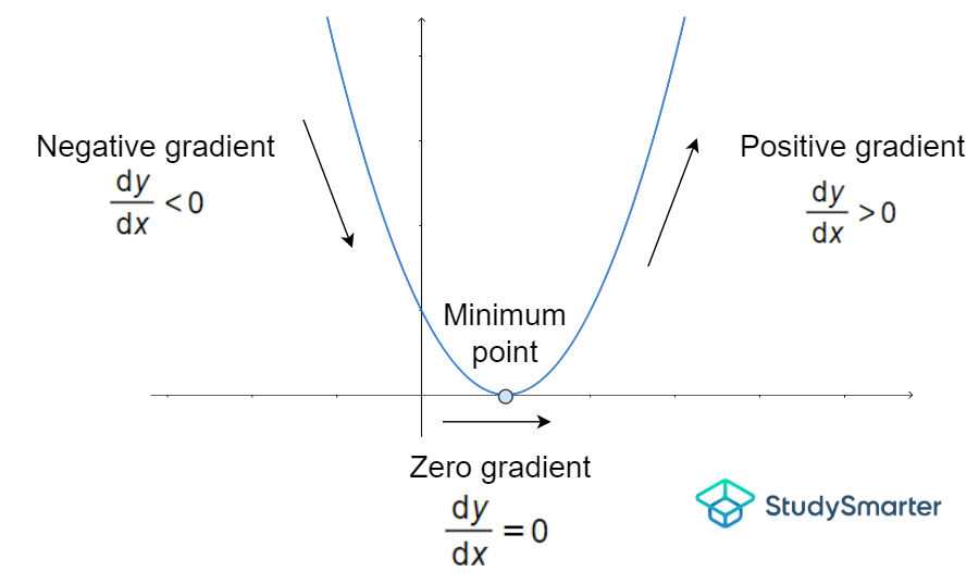 The gradient of minimum point, StudySmarter Originals