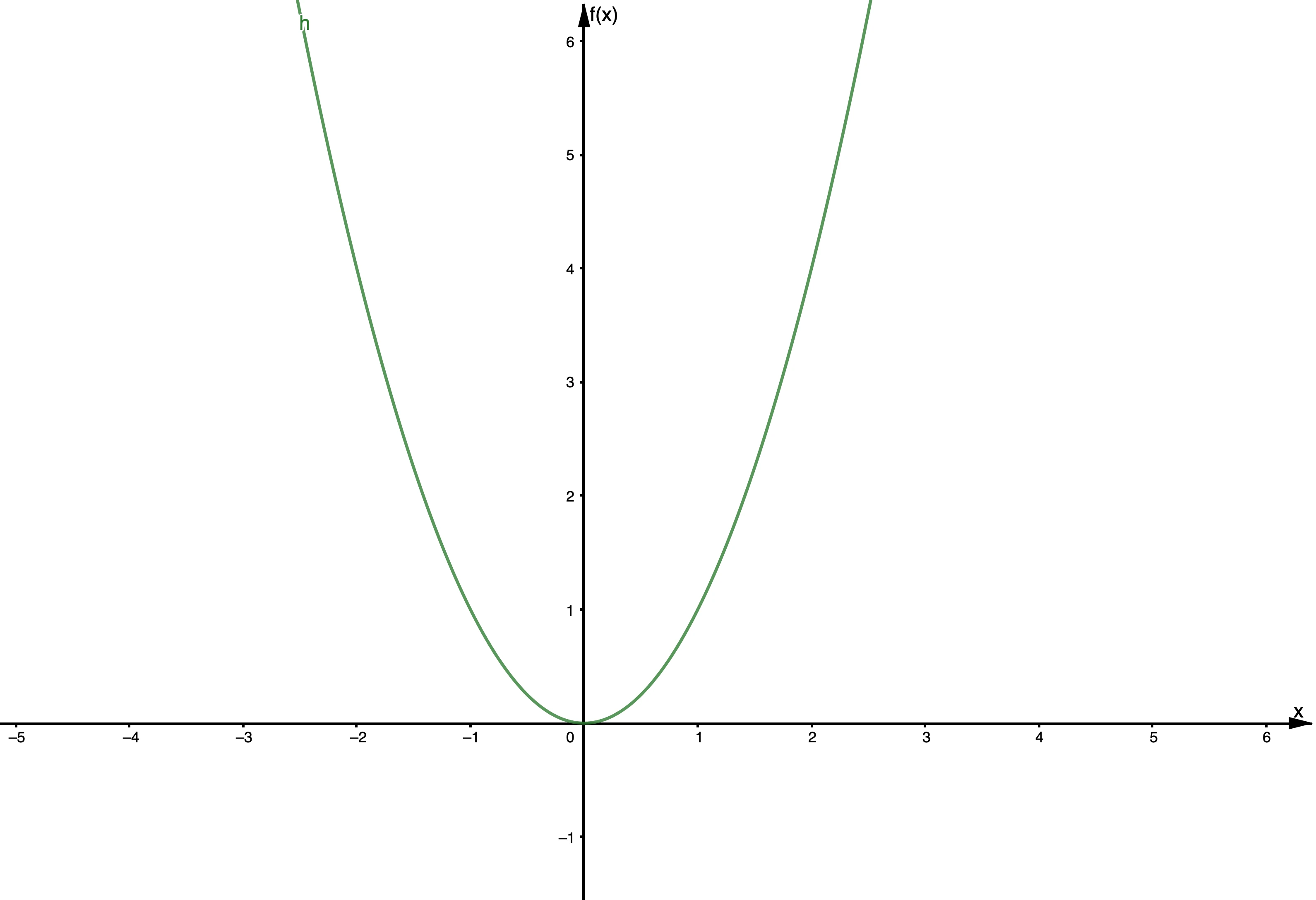 Comportamiento final de los polinomios, Función par, Geogebra