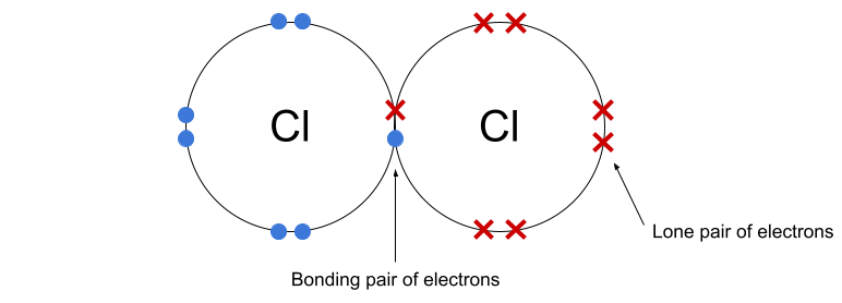 Fabrication de sels Diagramme en points et en croix d'une molécule de chlore avec une liaison covalente, StudySmarter