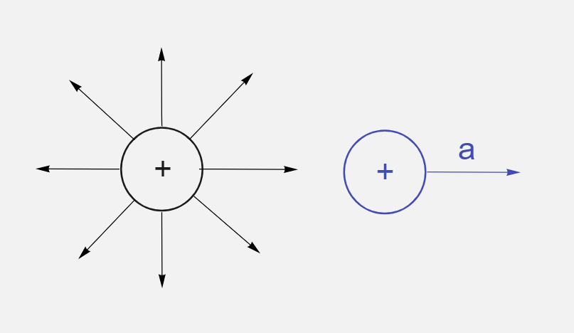 Énergie du champ électrique Travail effectué sur une charge positive StudySmarter