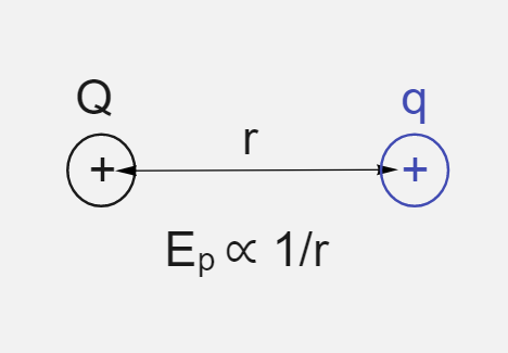 Énergie du champ électrique Énergie potentielle électrique entre les charges ponctuelles StudySmarter