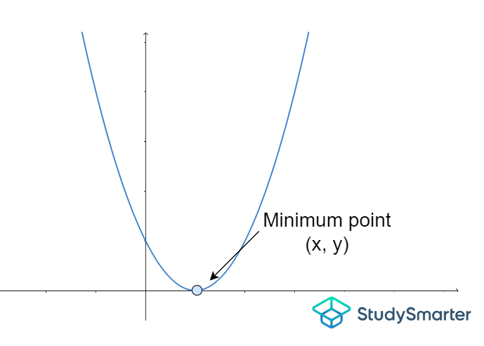 The minimum point, StudySmarter Originals