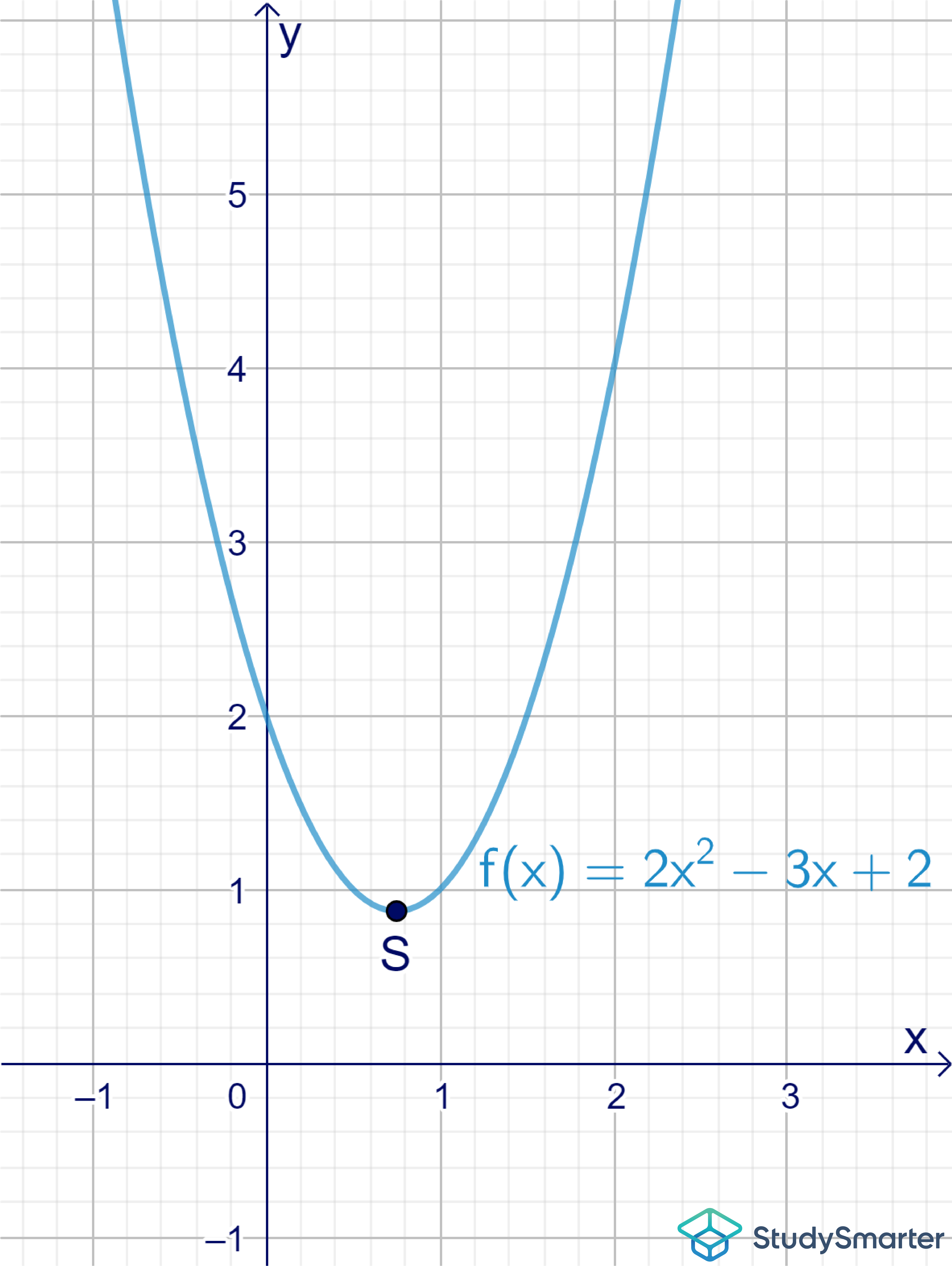 Schnittpunkte Parabeln Parabel im Koordinatensystem StudySmarter