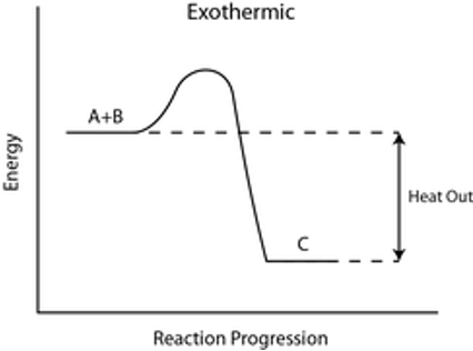 Calculs de l'énergie de liaison Graphique montrant le changement d'énergie dans une réaction exothermique StudySmarter