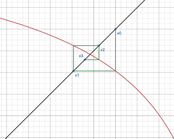 Méthodes itératives Diagramme Cobweb Itération StudySmarter