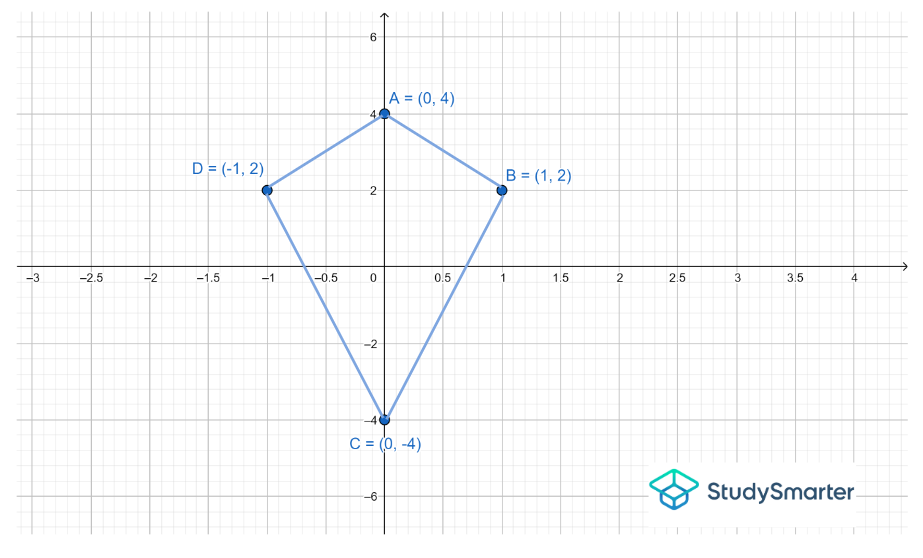 Exemple 8, StudySmarter Originals