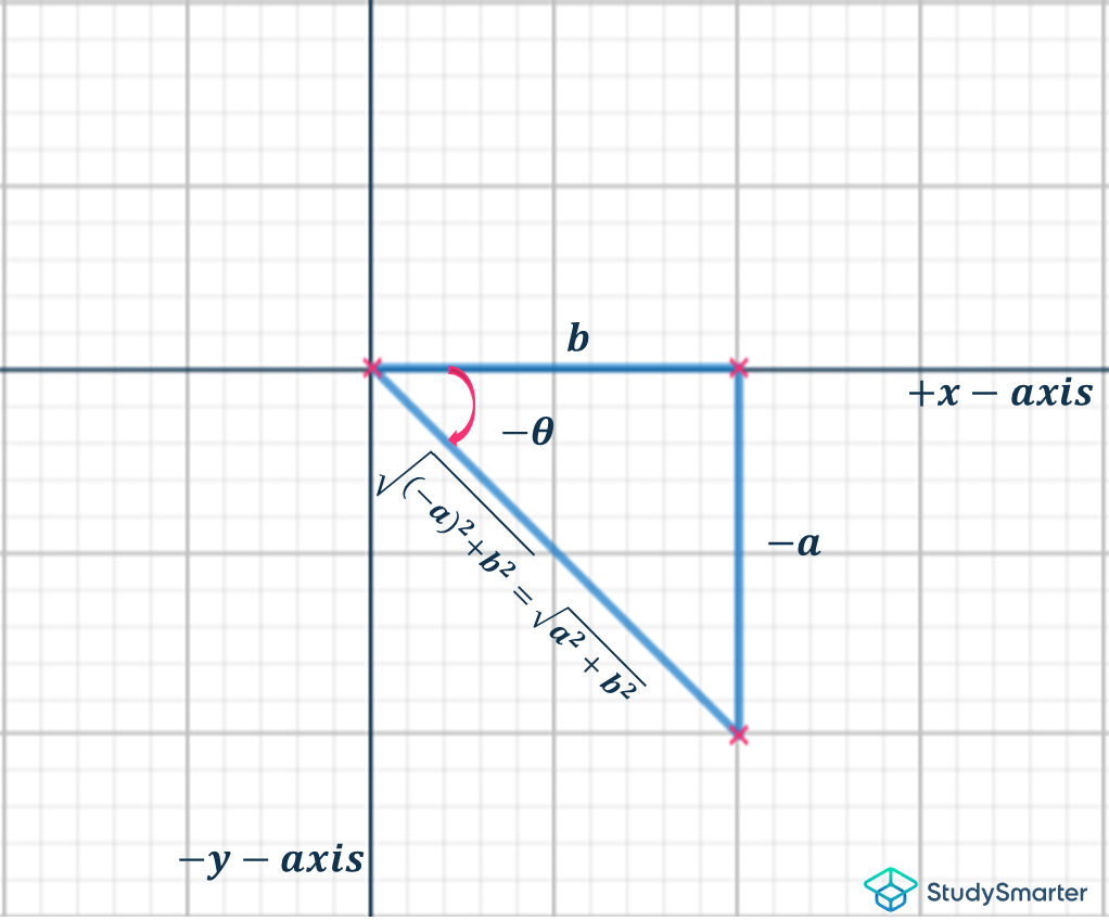 Even Functions Figure 2, an image used in proving nature of functions among trigonometric identities when θ is negative StudySmarter