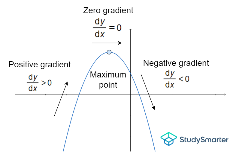 The gradient of a maximum point, StudySmarter Originals