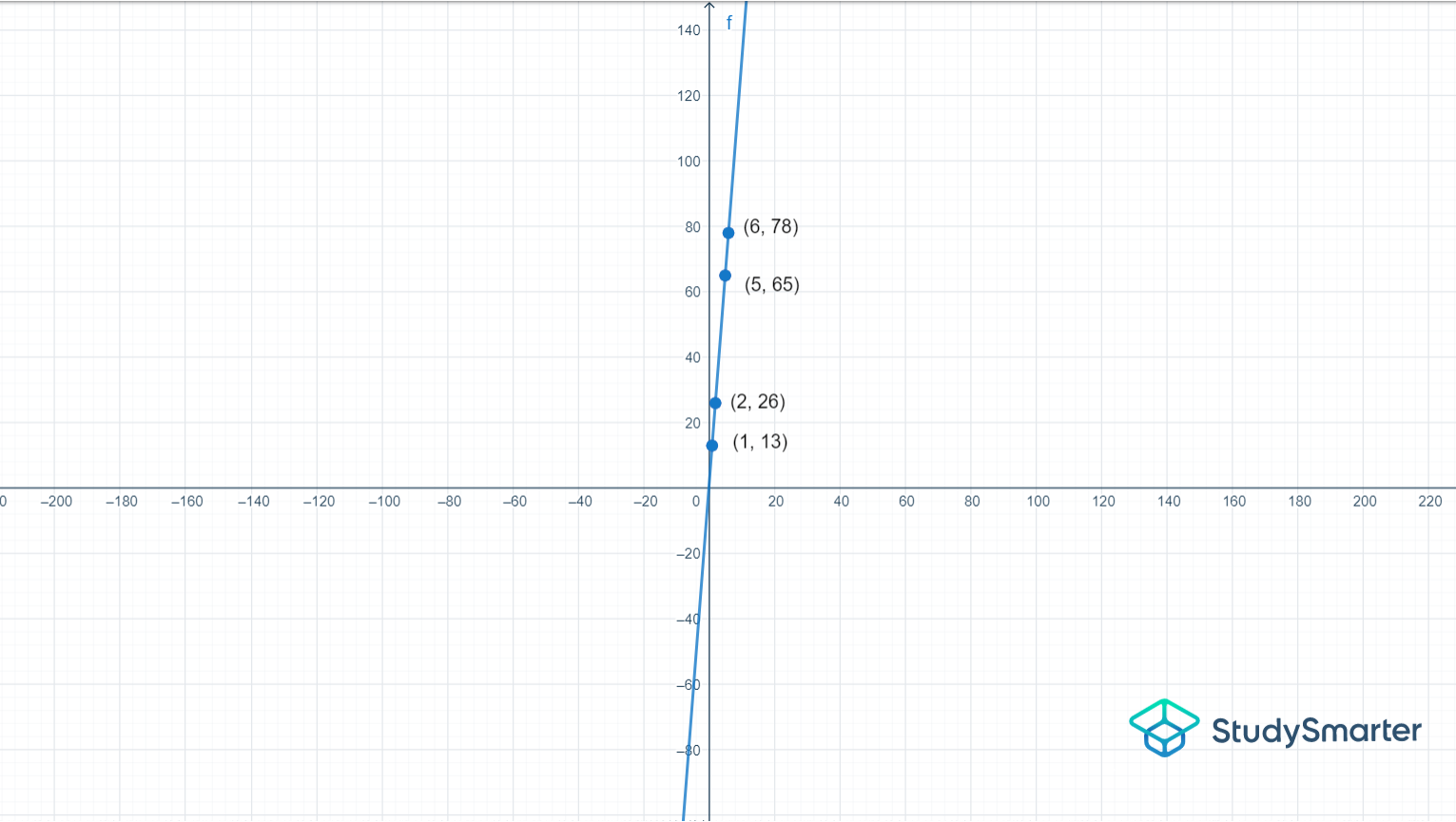 Multiplicative Relationship A graph showing multiplicative relationship StudySmarter