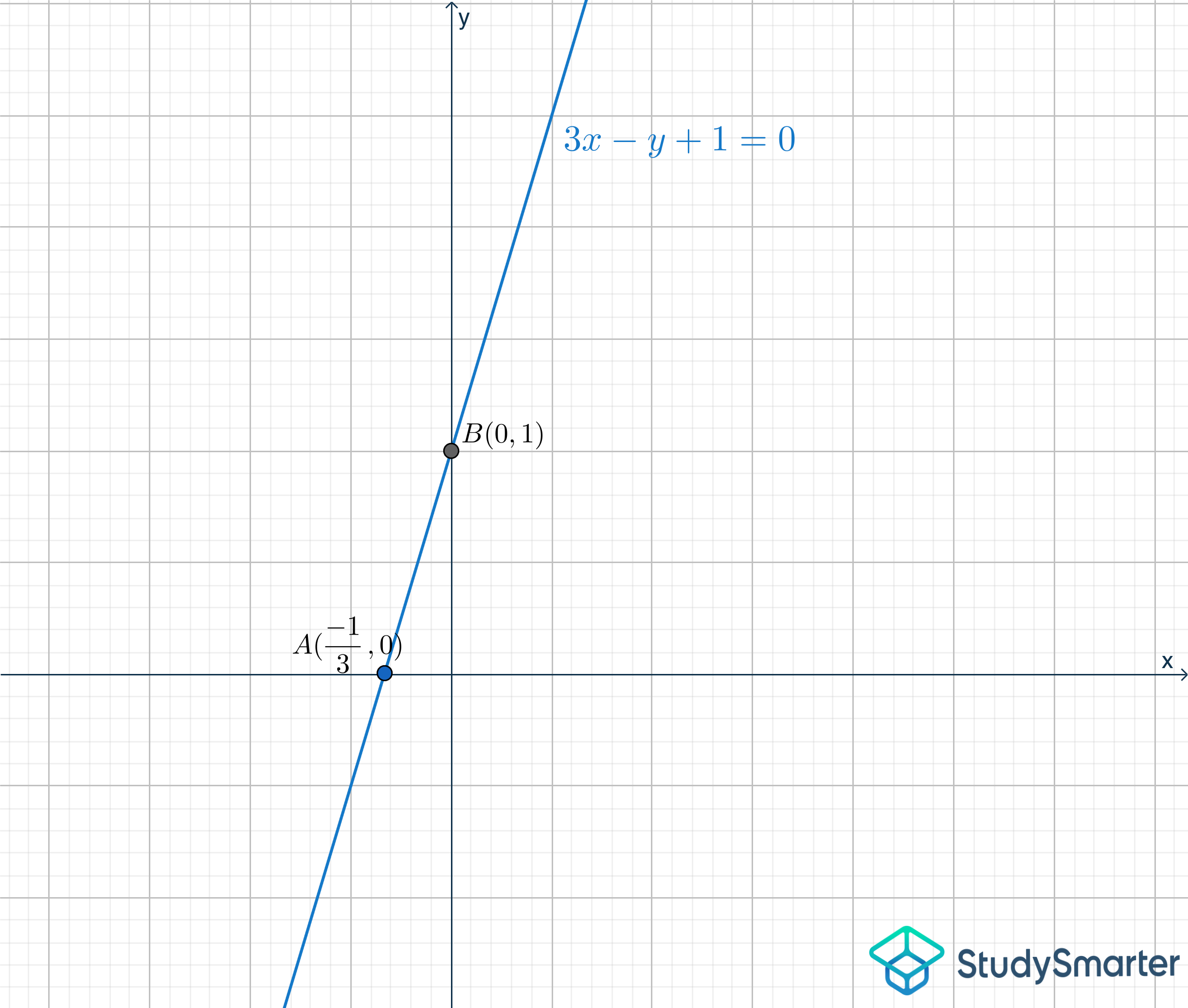 Gradient and Intercepts, The graph of the straight line given by 3x-y+1=0, StudySmarter