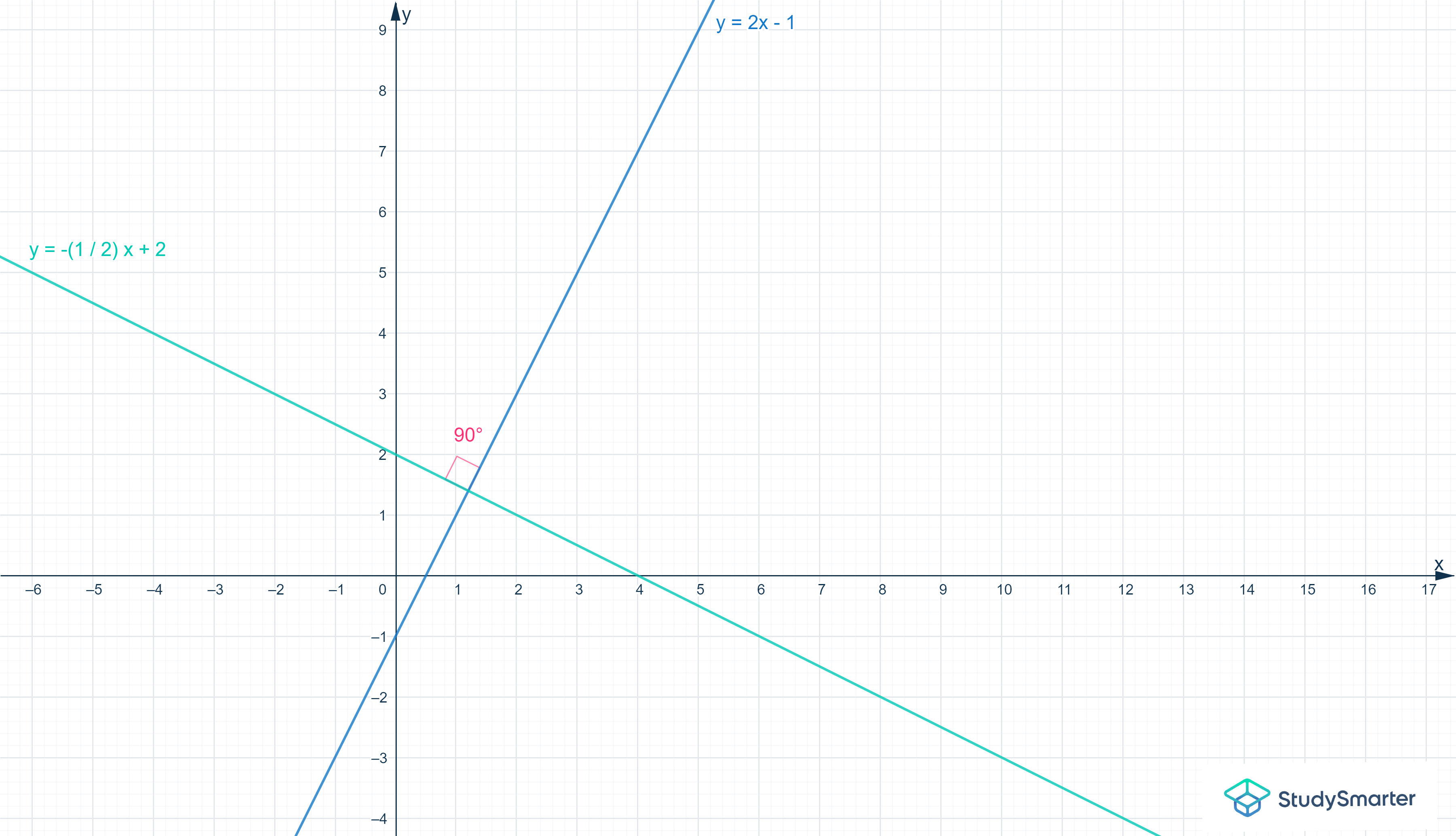 Perpendicular lines, perpendicular lines graph, StudySmarter