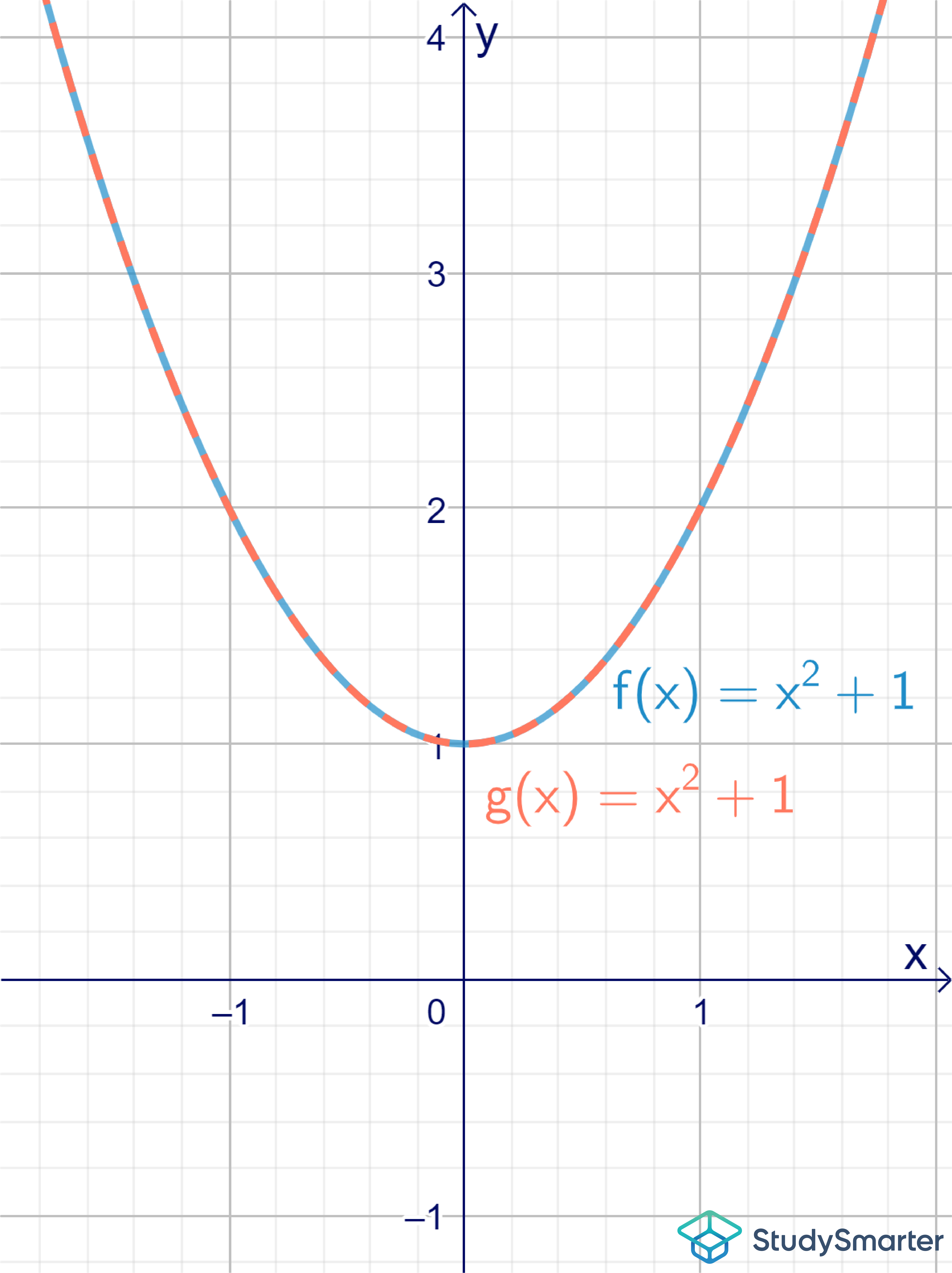 Schnittpunkte Parabeln Zwei identische Parabeln StudySmarter