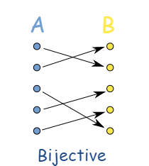 Injective Functions Showing how elements map in a bijective function StudySmarter