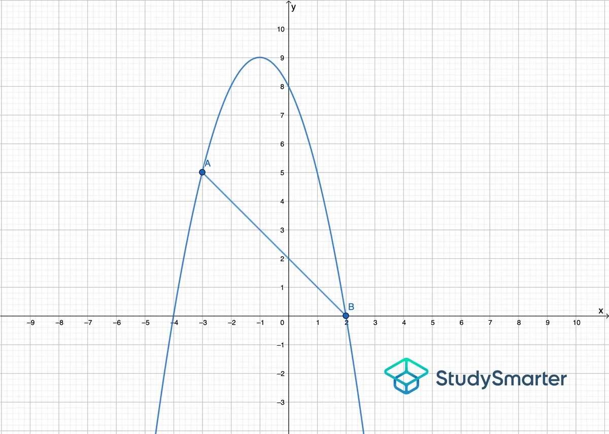Convexidad y concavidad, Ejemplo de función cóncava, StudySmarter