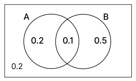 probabilité d'événements indépendants diagramme de venn, StudySmarter