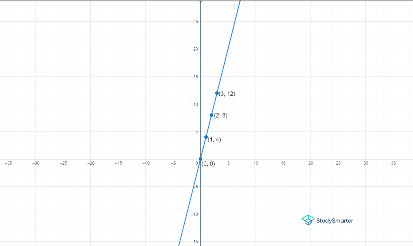 Multiplicative Relationship graph showing multiplicative relationship StudySmarter