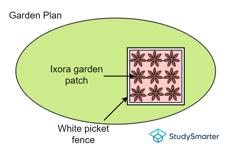Exemple 1, StudySmarter Originals