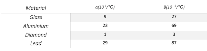 Expansion thermique tableau des coefficients d'expansion thermique StudySmarter