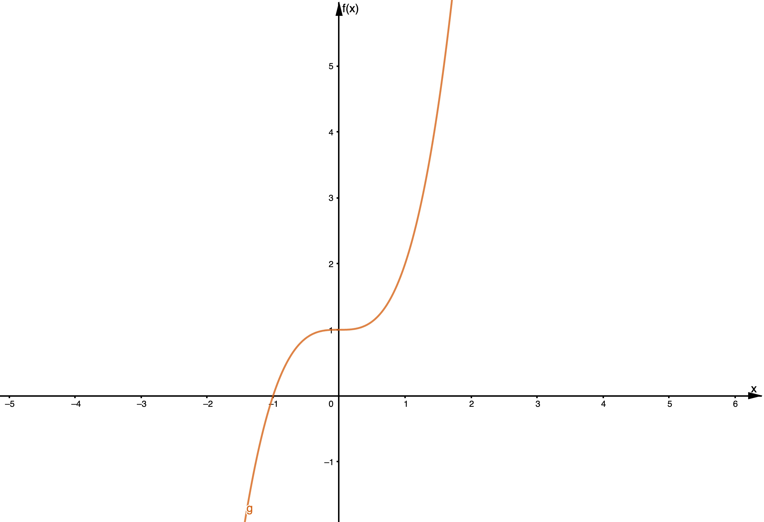 Comportamiento final de los polinomios, Función par, Geogebra
