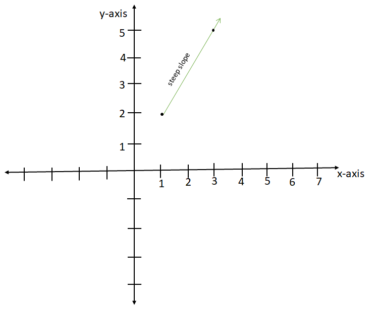 Rates of Changes An illustration of a steep sloped positive rate of change StudySmarter