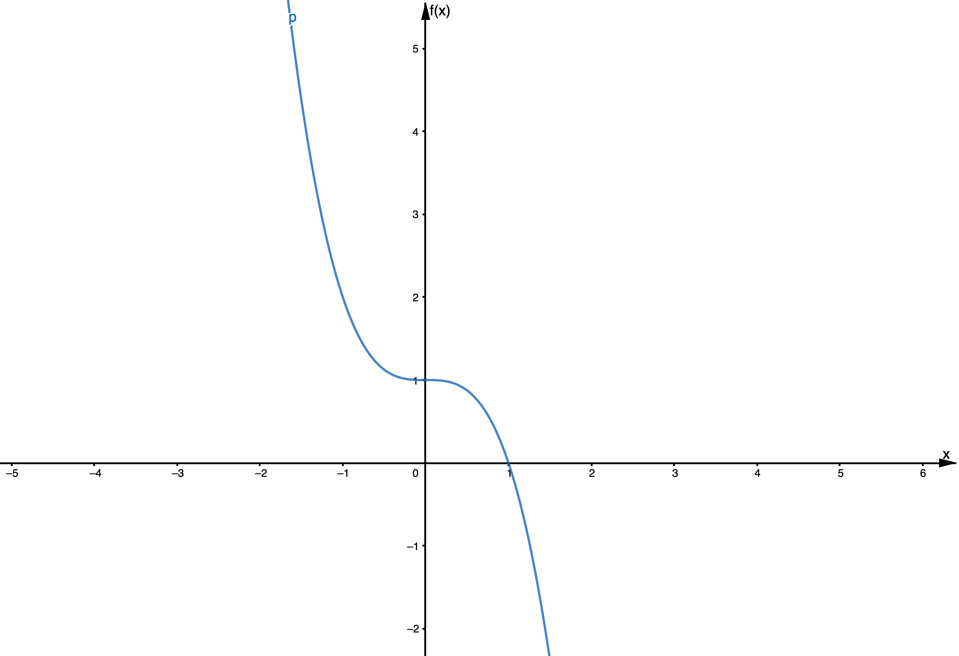 Comportamiento final de los polinomios, Función impar, Geogebra