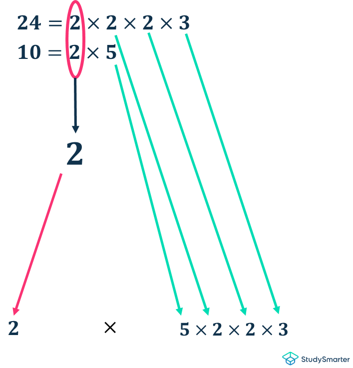 Lowest Common Denominator Fourth step in the prime factor method of finding the LCD StudySmarter