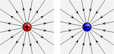 Potencial eléctrico Campo eléctrico StudySmarter