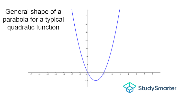 Parabola example, StudySmarter OriginalsParabola example, StudySmarter Originals