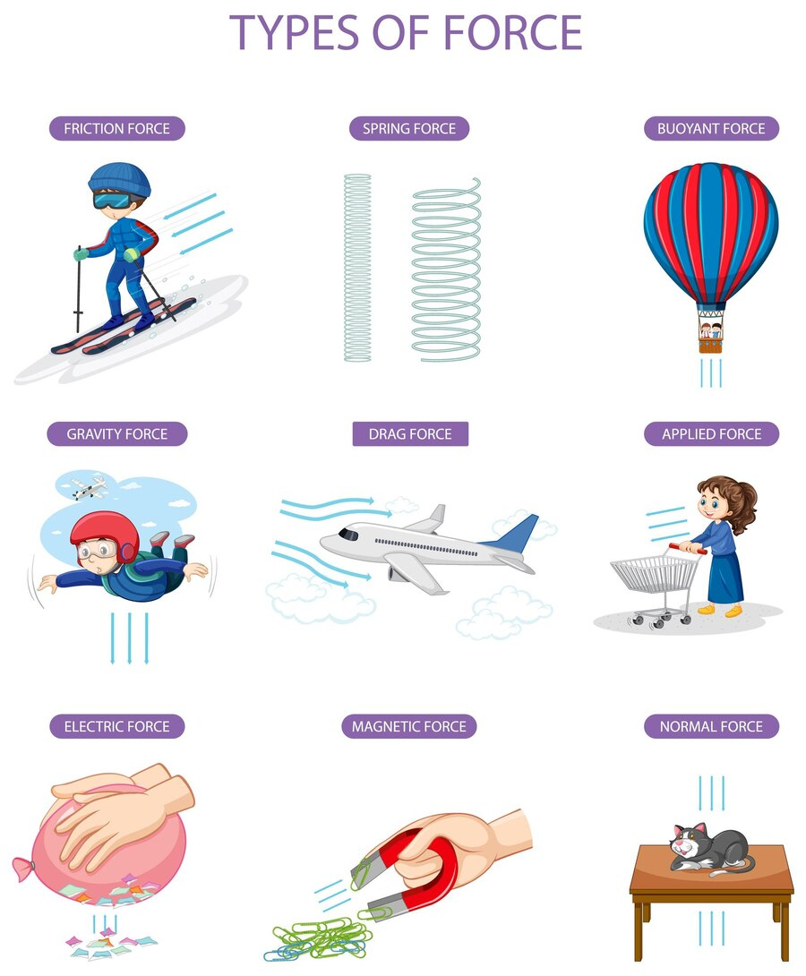 Dynamique, dynamique des forces, StudySmarter