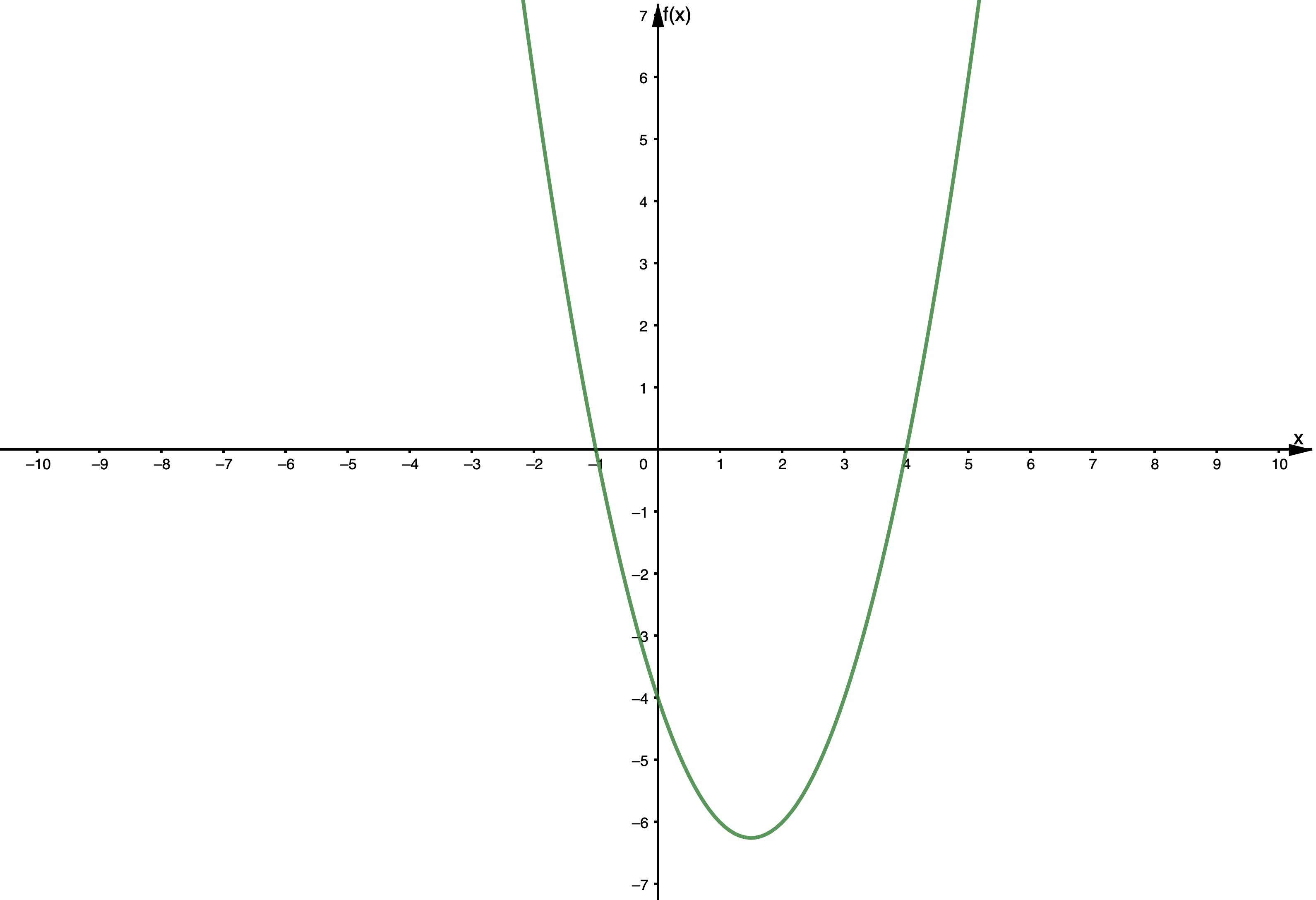 Comportamiento final de los polinomios, Gráfico que muestra el comportamiento final, Geogebra