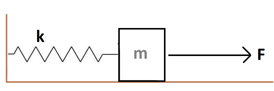 Loi de Hooke, diagramme ressort-déplacement idéal, StudySmarter