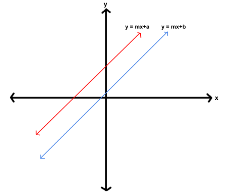 Lignes parallèles, équation des lignes parallèles, StudySmarter