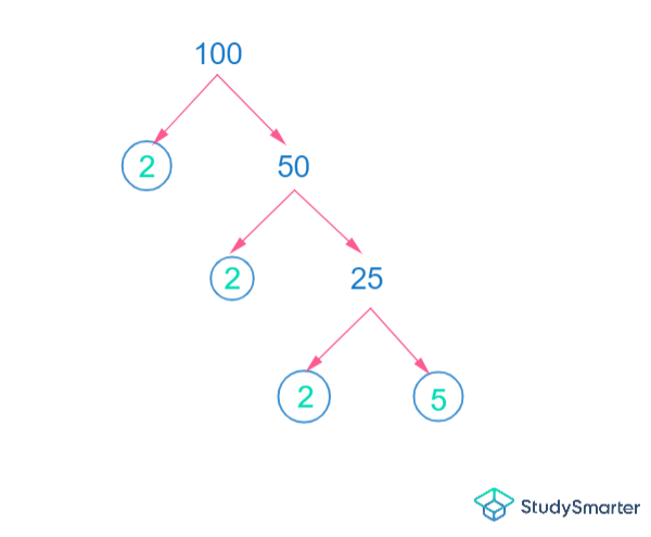 Fracciones y Factores, ejemplo de factorización primitiva, StudySmarter