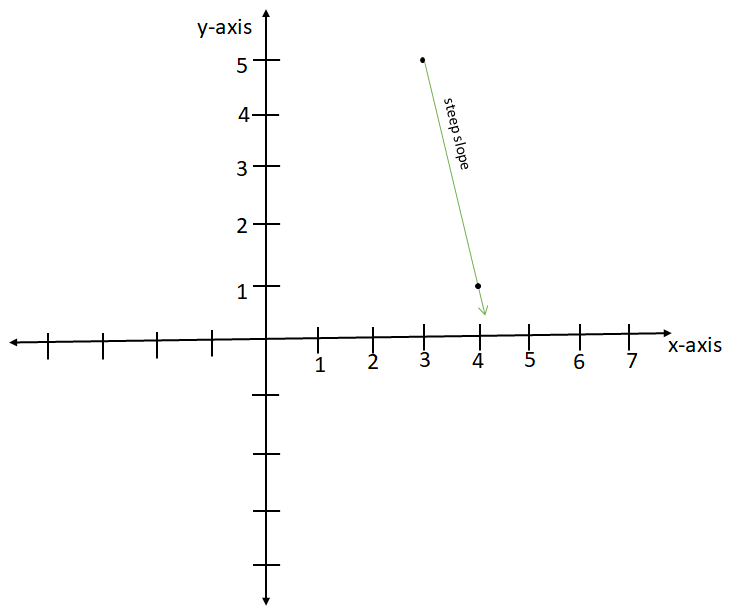 Rates of Changes An illustration of a steep sloped negative rate of change StudySmarter
