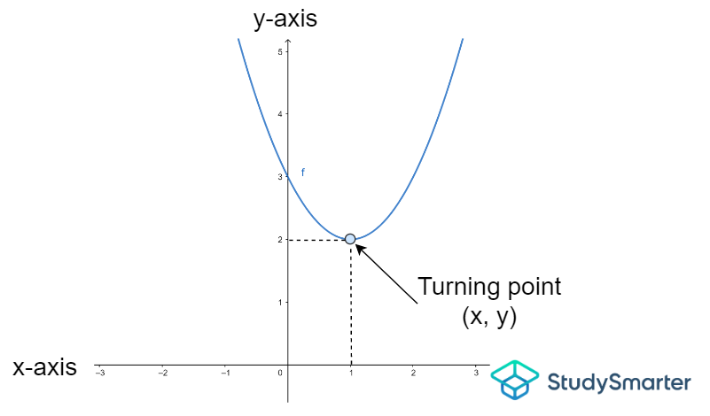 The turning point on the Cartesian plane, StudySmarter Originals