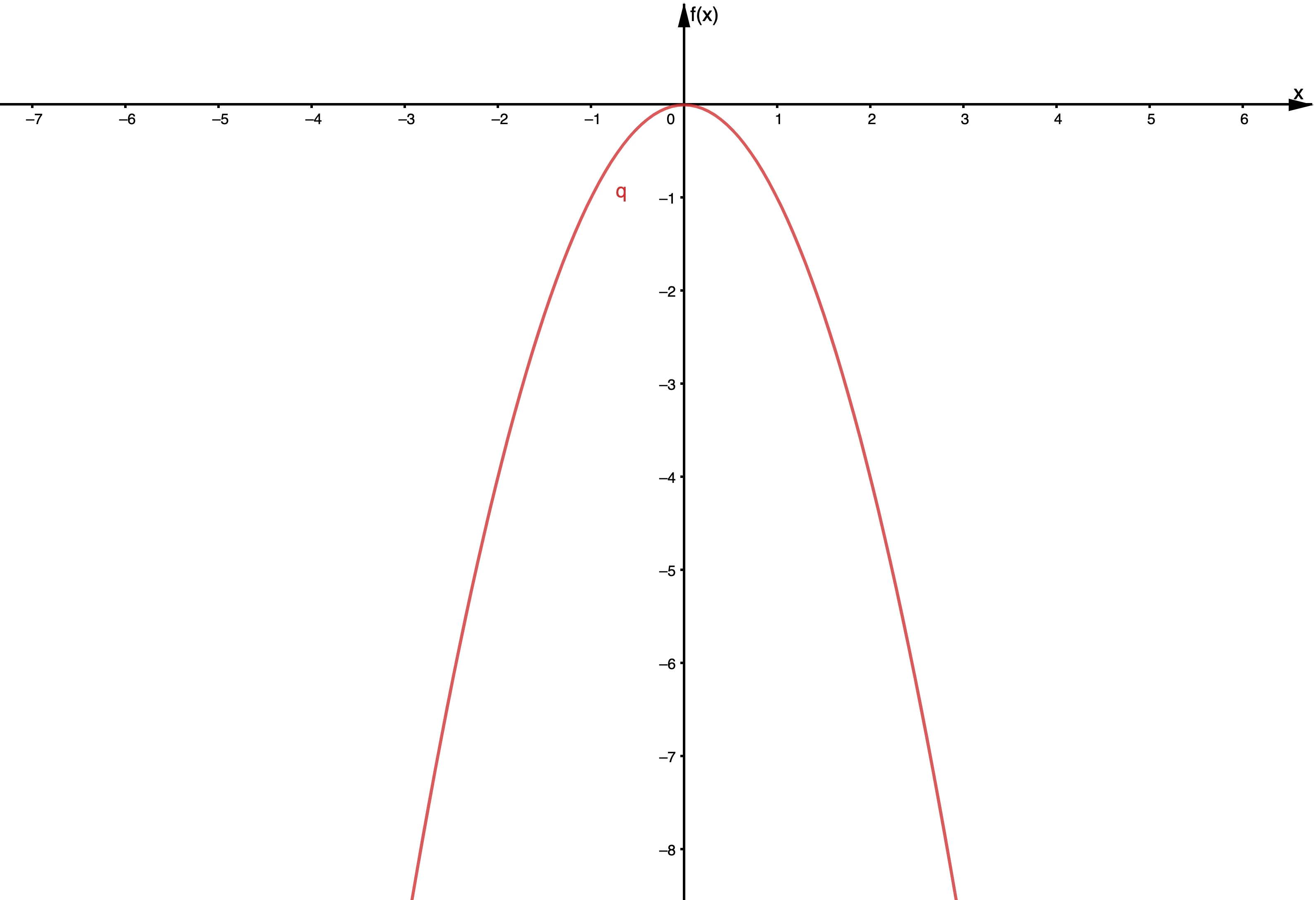 Comportamiento final de los polinomios, Función impar, Geogebra