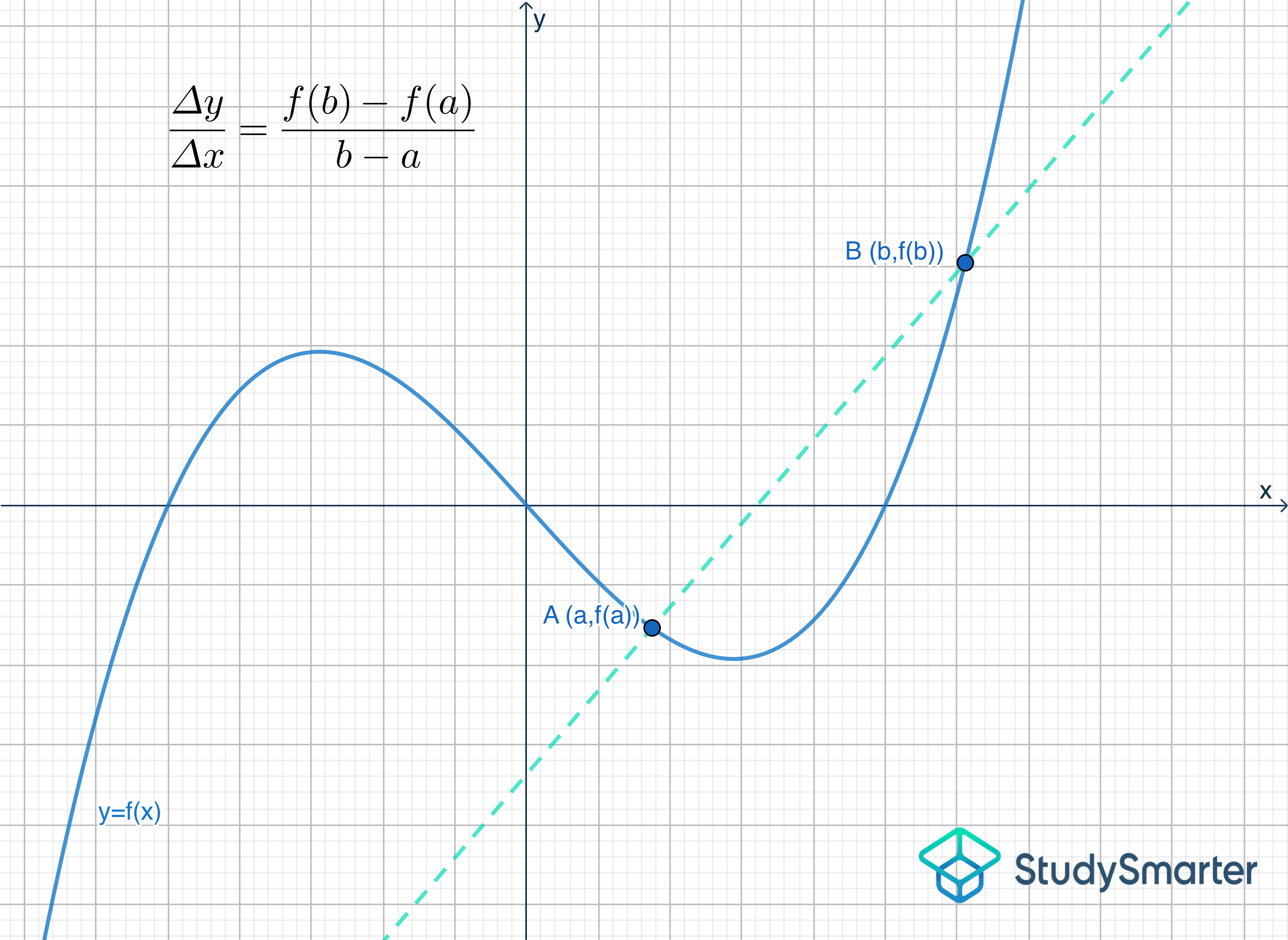 Average Rate of Change, average rate of change over two points, StudySmarter