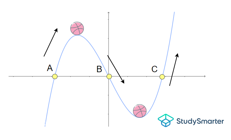 Cubic function graphs, Trajectory of a ball going up a hill, then down a trench and finally going back up a hill, StudySmarter