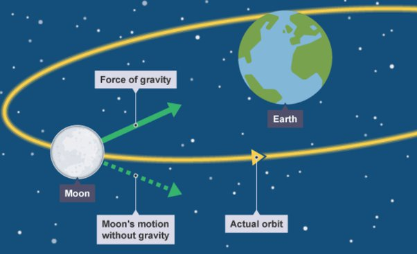 Accélération centripète et force centripète Gravité : exemple de force centripète StudySmarter