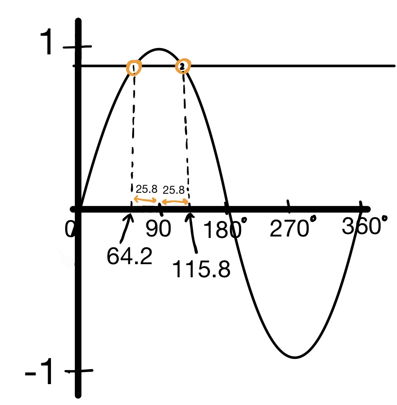 Gráficas de sen, cos y tan, Gráfica que muestra las soluciones de sen(x)=0,9 , Jordan Madge