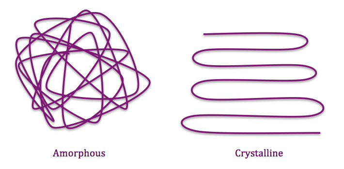 Amorphous vs Crystalline