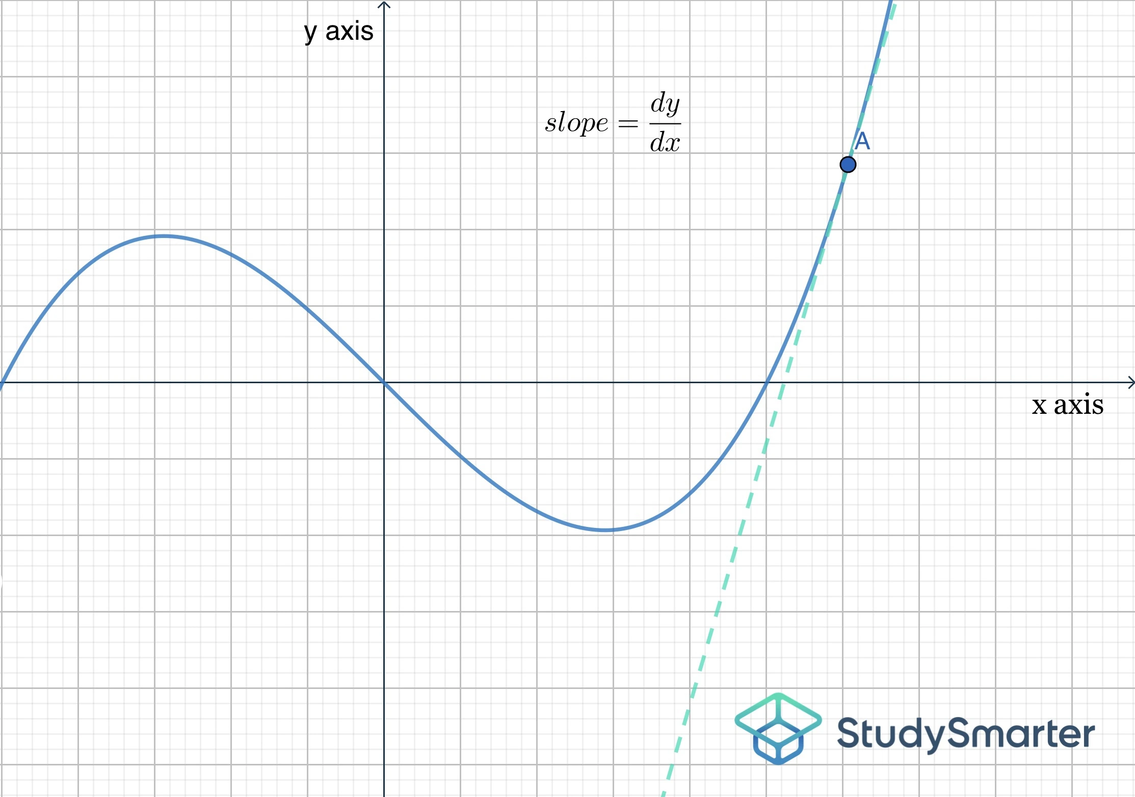 Tasa de cambio instantánea, Tasa de cambio instantánea como derivada en un punto, StudySmarter